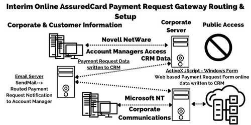 AssuredCard - Interim Online Payment Gateway Request Routing Setup