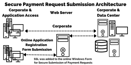 AssuredCard - Interim Online Payment Gateway Submission SSL Architecture