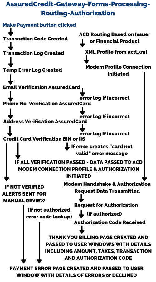 AssuredCredit Gateway Forms Processing Routing Authorization